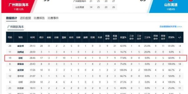 熊猫体育官方入口-17+10+4帽！杜锋弃将再次爆发！碾压克里斯，把山东男篮打绝望了