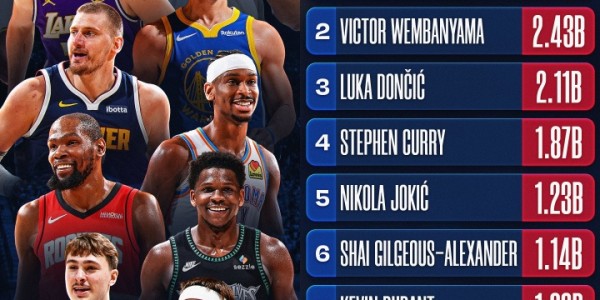 熊猫体育登录入口-NBA官媒观看量TOP10：詹姆斯1 文班2 东契奇3 库里4 里夫斯10